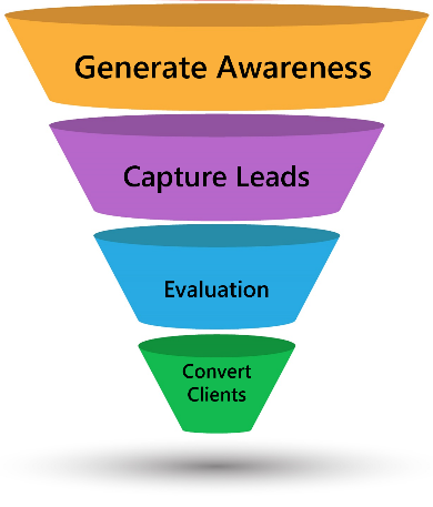 An image that represents the Acquisition Funnel. Top: Generate Awareness. Next: Capture Leads. Then: Evaluation. Last: Convert Clients.